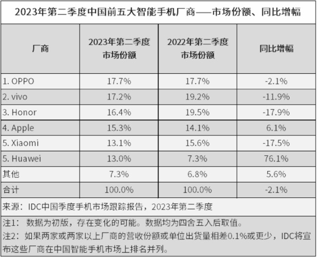 자료=IDC CHINA