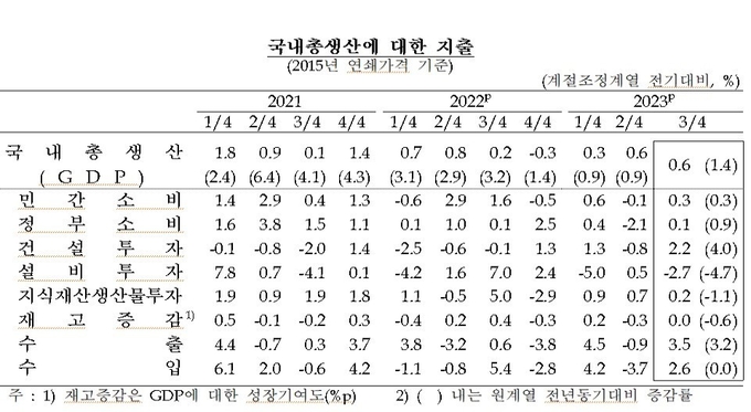 자료 = 한국은헹