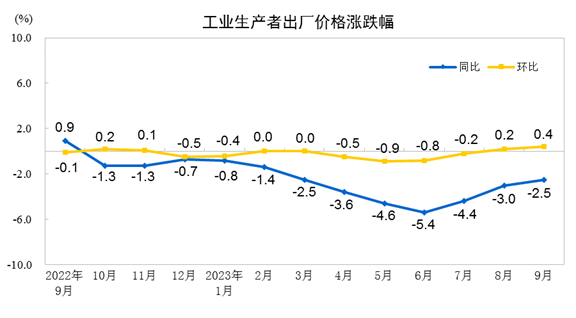 중국 9월 PPI. (자료 = 중국 국가통계국)
