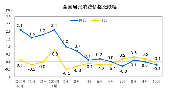자료=중국 국가통계국, 10월 기준