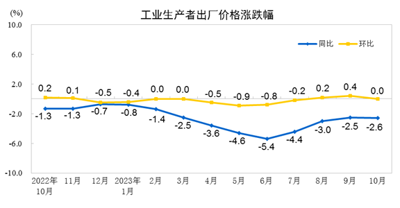 자료=중국 국가통계국, 10월 기준