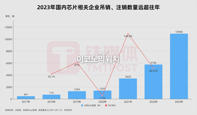 국 반도체 관련업체 연도별 폐업수 추이(사진=신원루1호)