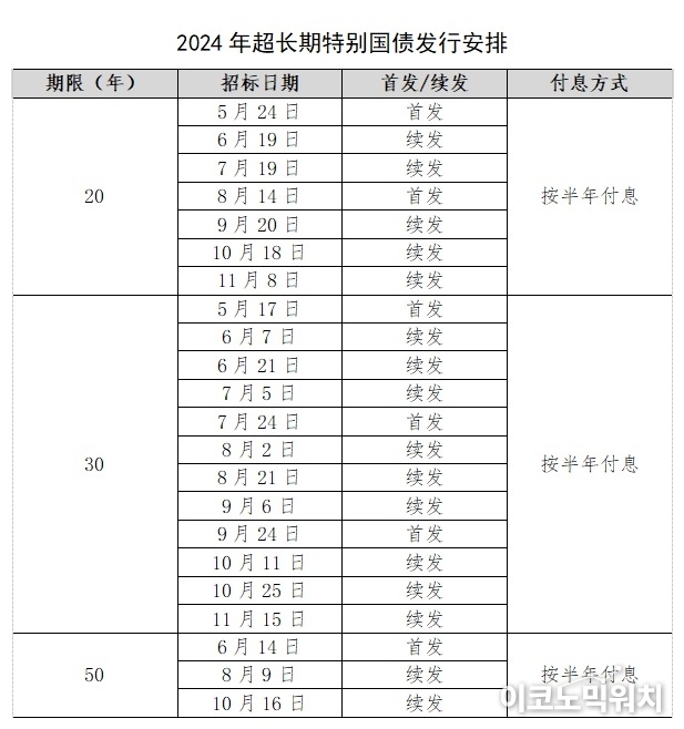중국 초장기 국채 발행 일정(자료=중국 재정부)
