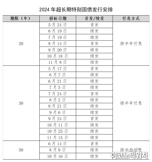 올해 중국 초장기 국채 발행 일정(자료=중국 재정부)