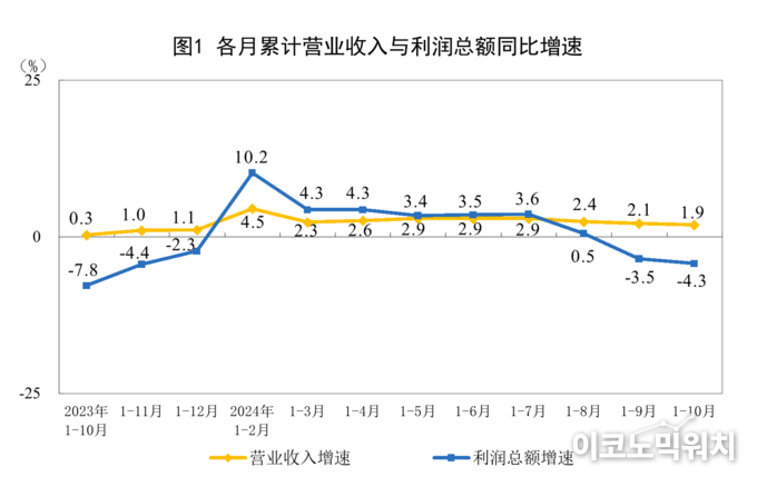 자료=중국국가통계국
