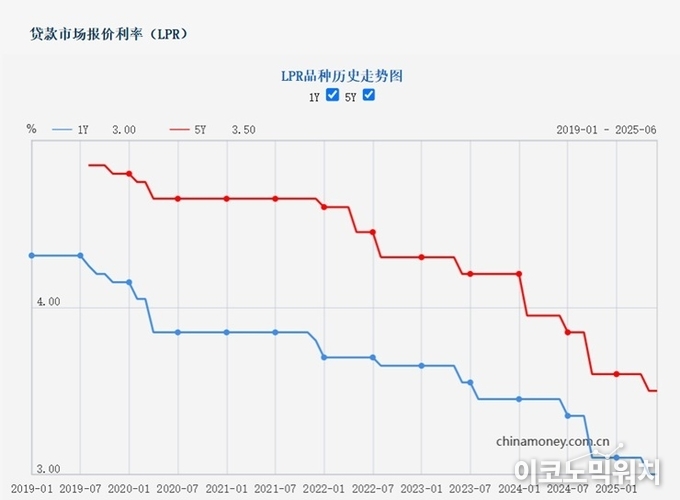 중국 대출우대금리 추이 (사진=인민은행 홈페이지)
