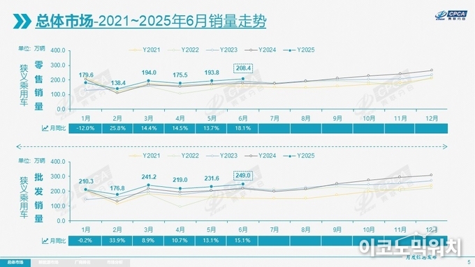 자료=중국승용차협회(CPCA) 