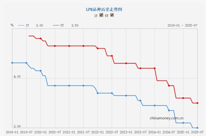 중국 LPR 추이(사진=인민은행 홈페이지)