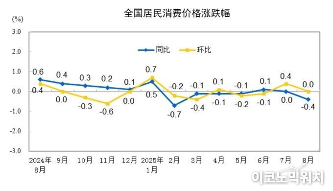 자료=중국국가통계국 홈페이지 