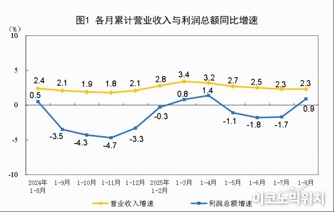 자료=중국 국가통계국 