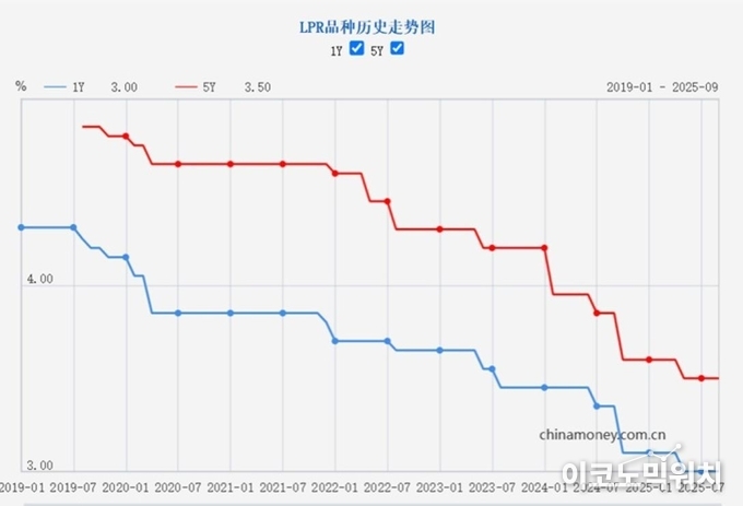 중국 LPR 추이(사진=인민은행 홈페이지)
